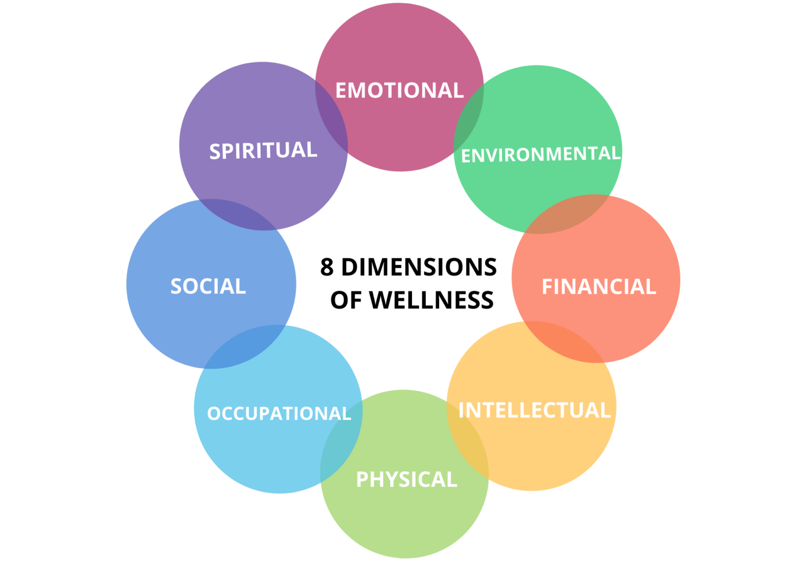 8 Dimensions of Wellness - Carle